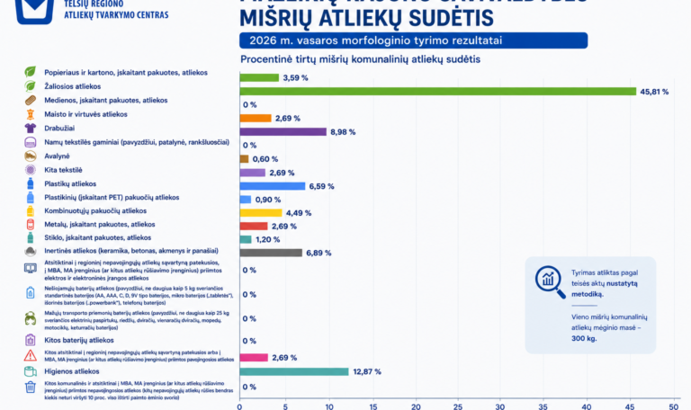 Mišrių komunalinių atliekų sudėtis: kas slepiasi mūsų konteineriuose?