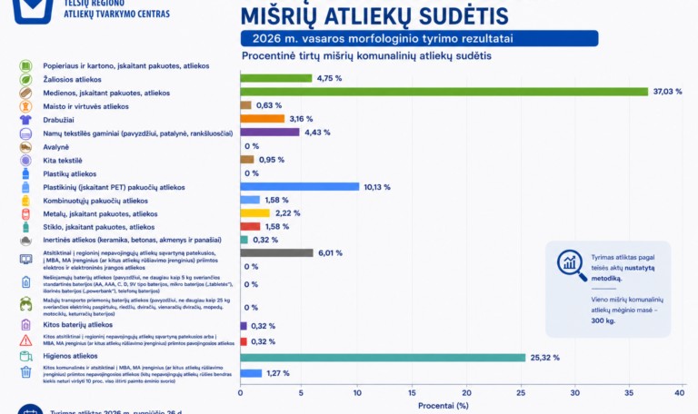 Mišrių komunalinių atliekų sudėtis: kas slepiasi mūsų konteineriuose?